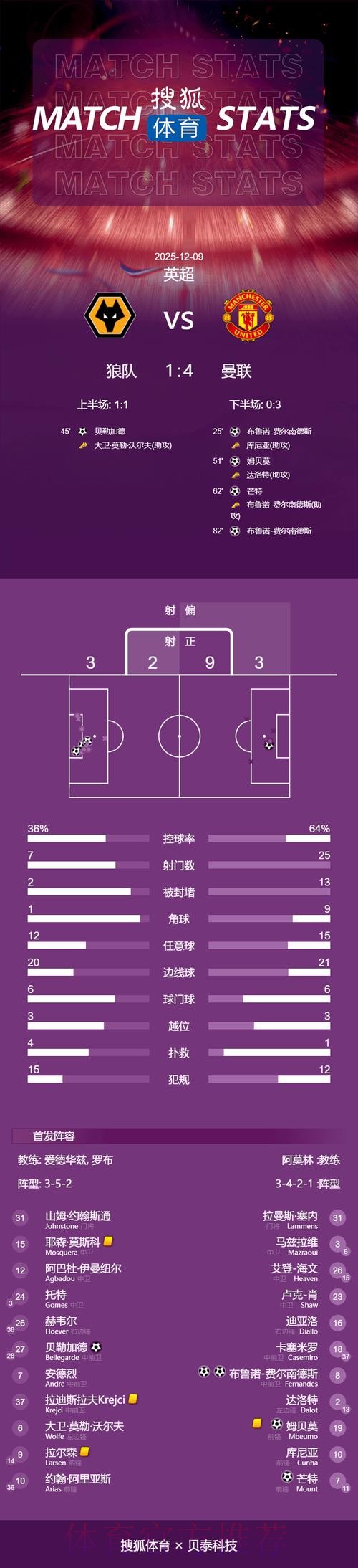 本届世界杯荷兰贝林厄姆数据统计完整指南 本届世界杯荷兰贝林厄姆数据统计完整指南